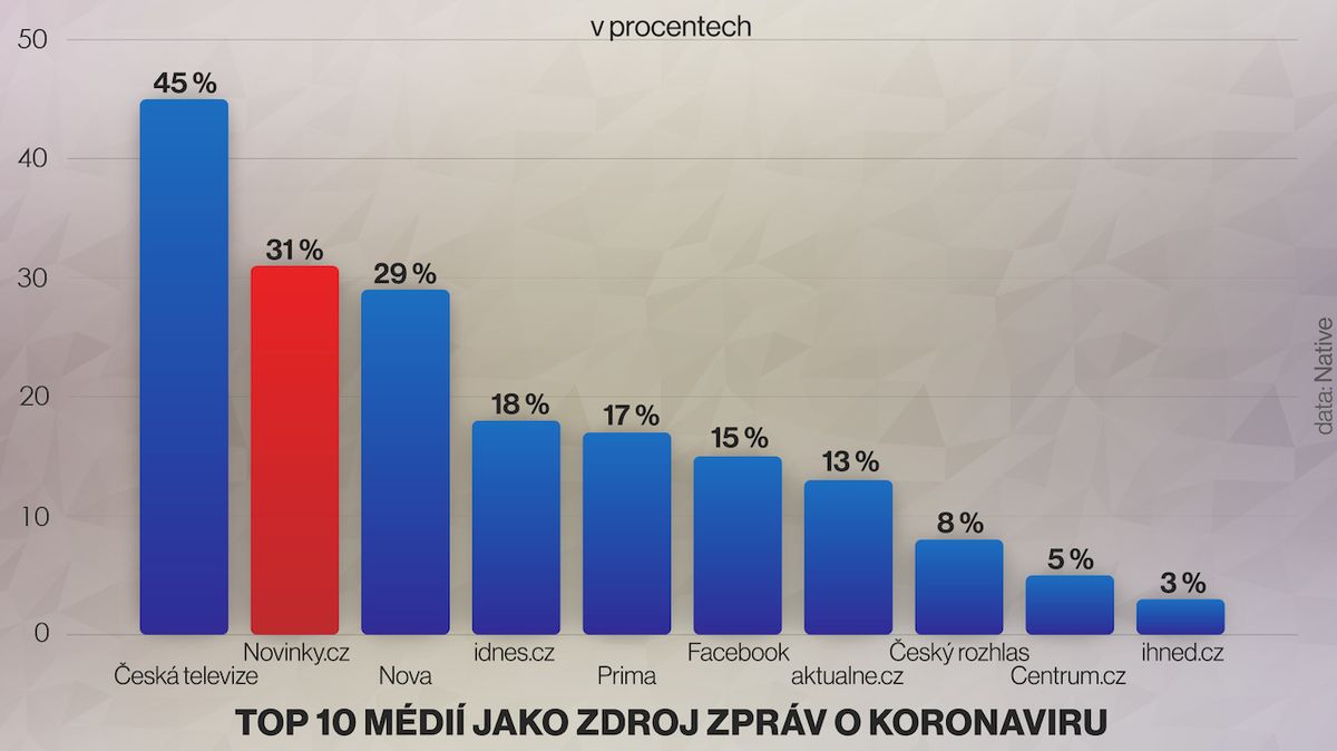 Češi hledají informace o koronaviru nejvíc v ČT a na Novinkách
